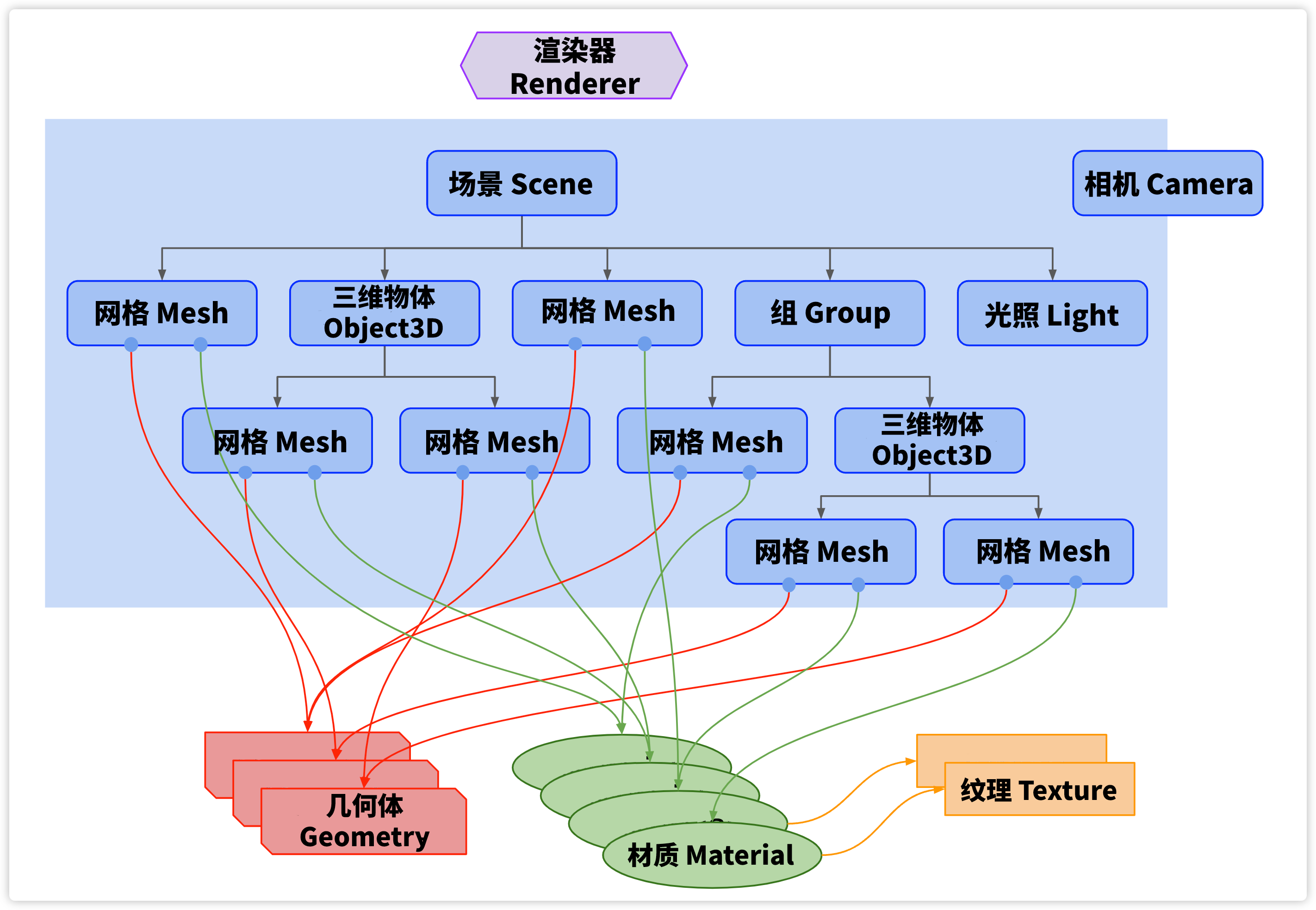 threejs 渲染结构图